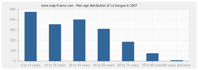 Men age distribution of La Gorgue in 2007